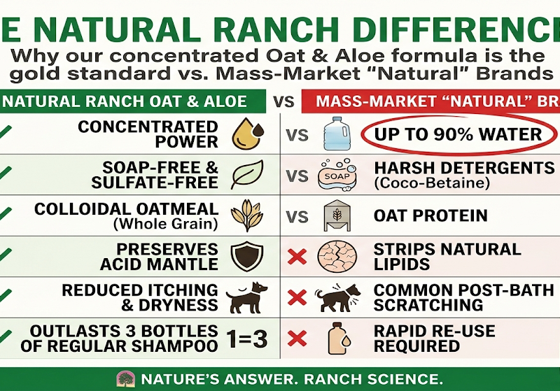 Comparison chart showing Natural Ranch Oat and Aloe dog shampoo is concentrated and soap-free vs mass-market brands that are 90% water.